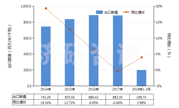 2014-2018年3月中國其他含聚酯短纖≥85%的布(HS55121900)出口量及增速統(tǒng)計